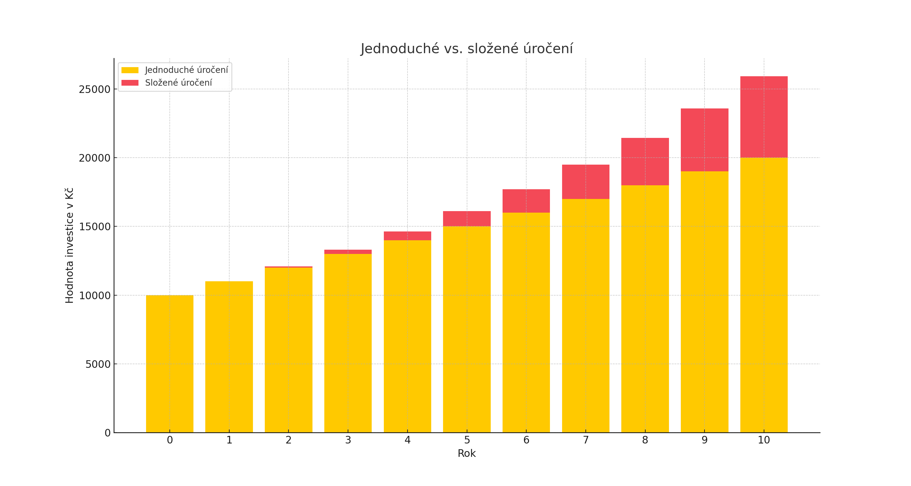 Graf porovnání jednoduchého a složeného úročení